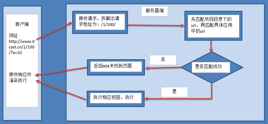 视图处理过程