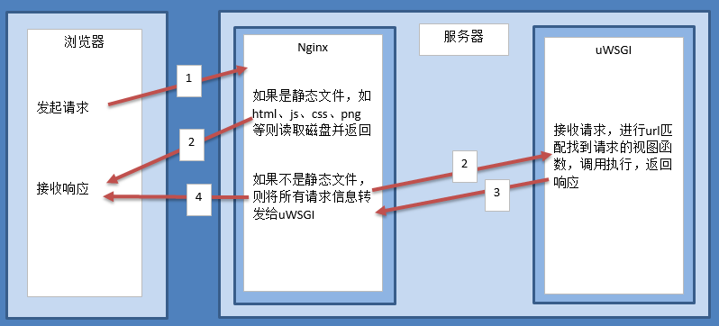 布署