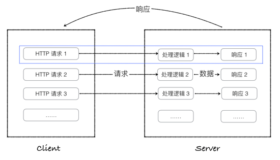 HTTP请求过程