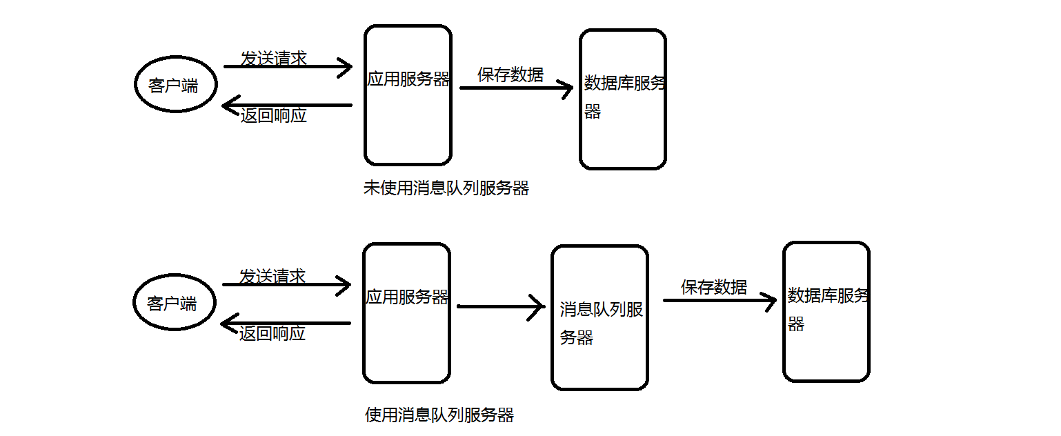 异步消息队列