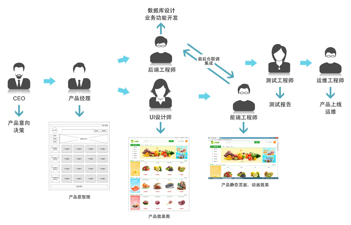 产品开发流程图片