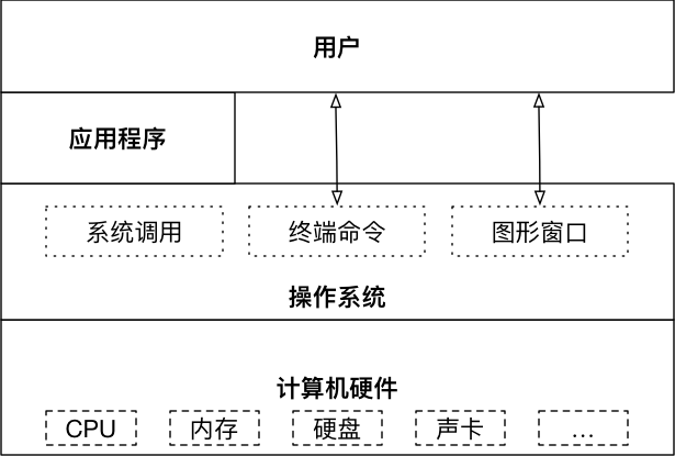 001_OS作为接口的示意图