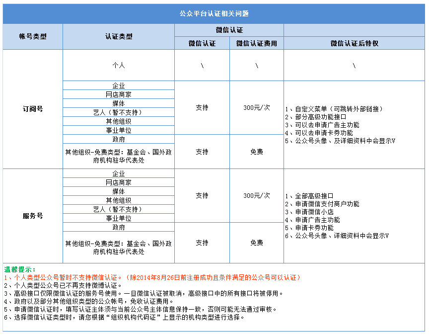 微信认证