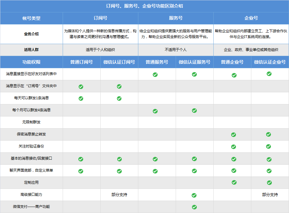 账号类型区别