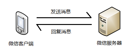 无扩展会话应用模型