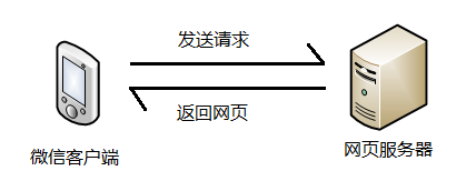 无扩展内网页应用模型