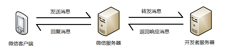 有扩展会话应用模型