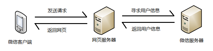 有扩展内网页应用模型